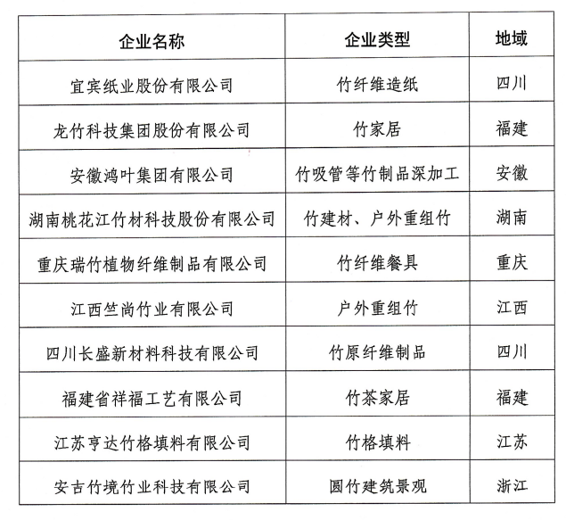 中國竹產(chǎn)業(yè)品牌企業(yè)十強(qiáng)名單 中國竹產(chǎn)業(yè)品牌企業(yè)十強(qiáng)名單